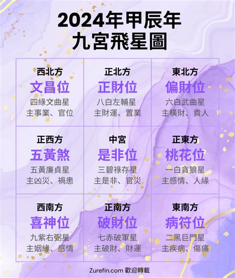 九宮飛九宮|九宮飛星圖